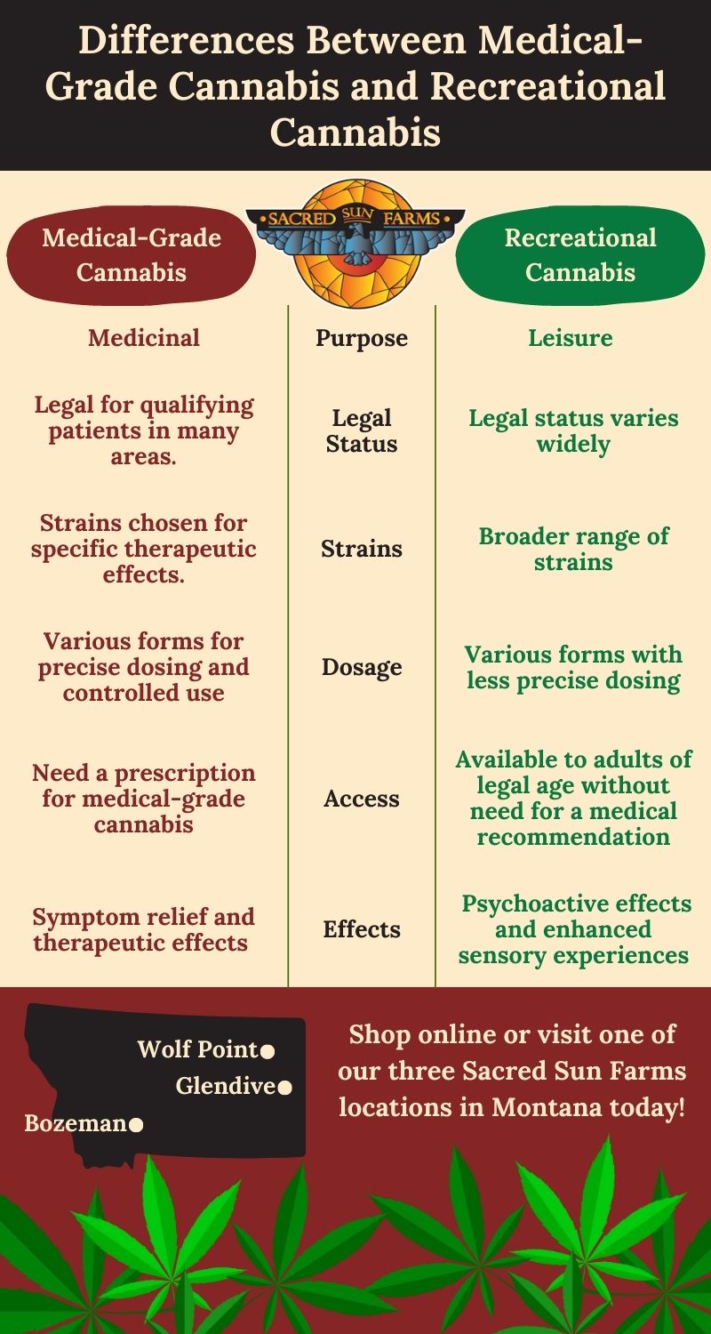 Infographic of the Differences between medical grade cannabis and recreational cannabis